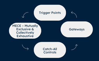 4 control concepts: trigger points, gatewys, catch-all controls, MECE