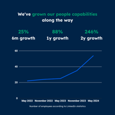 Employee growth chart