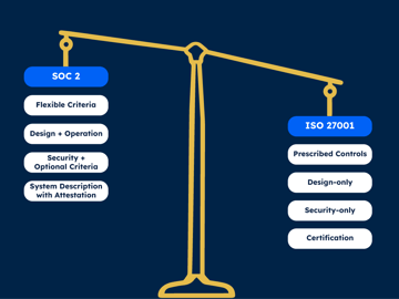 SOC 2 vs ISO 2007 on weigh scale