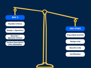 SOC 2 VS ISO 27001 dark